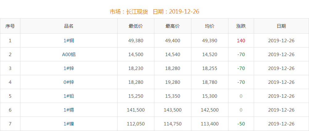 2019年12月26日銅價(jià)