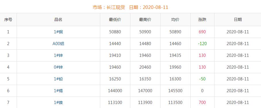 2020年8月11日銅價