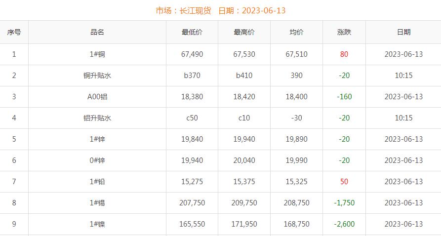 2026年6月13日銅價