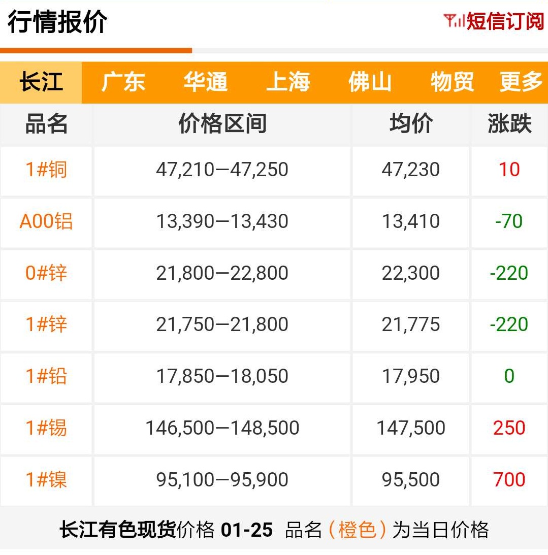 2019年1月25日銅價(jià)
