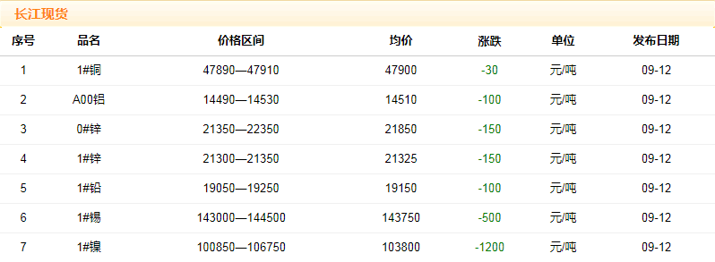 2018年9月12日銅價(jià)