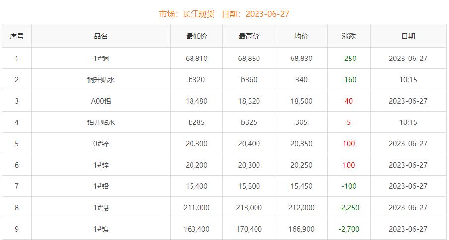 2023年6月27日銅價