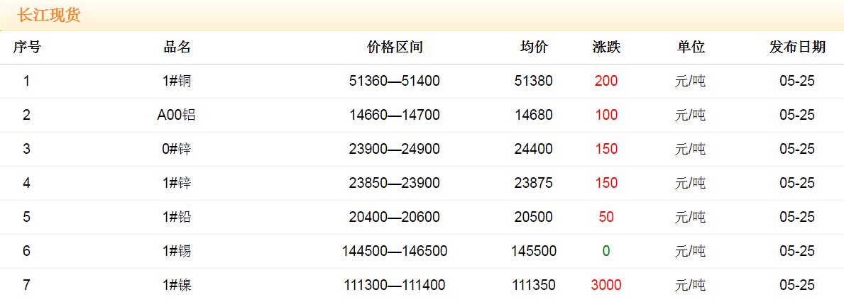 2018年5月25日銅價