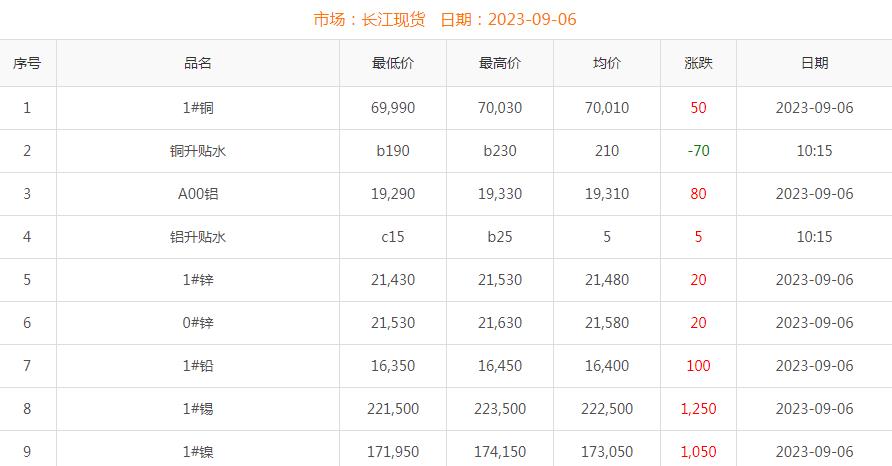 2023年9月6日銅價(jià)