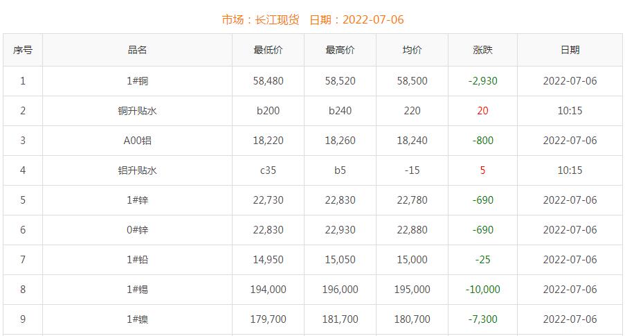 2022年7月6日銅價(jià)