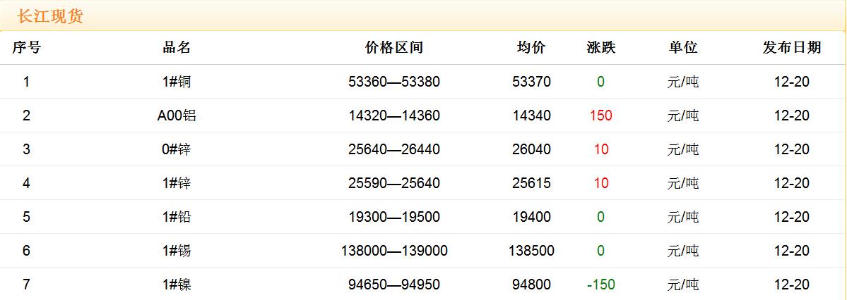 2017年12月20日銅價(jià)