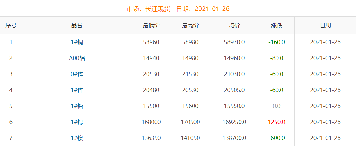 2021年1月26日銅價