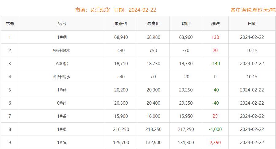 2024年2月22日銅價(jià)