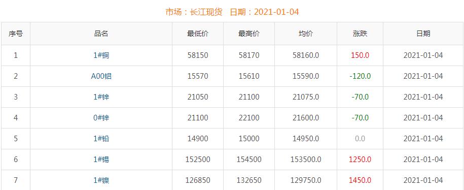 2021年1月4日銅價(jià)