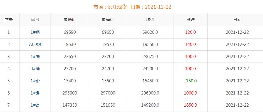 2021年12月22日銅價