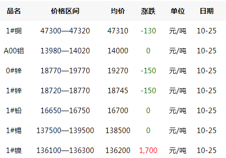 2019年10月25日銅價