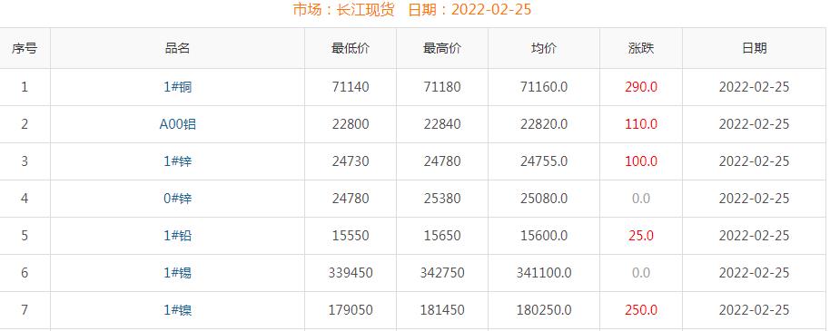 2022年2月25日銅價(jià)