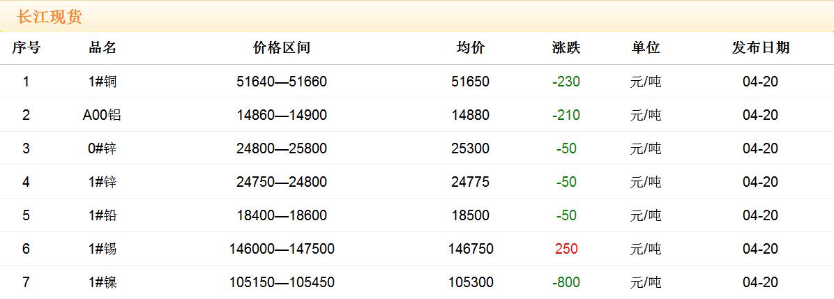 2018年4月20日銅價(jià)