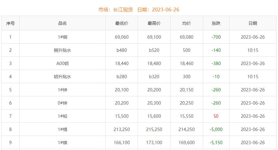 2023年6月26日銅價(jià)
