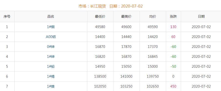 2020年7月2日銅價(jià)