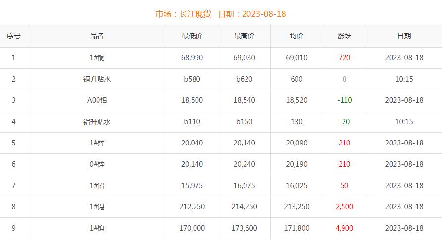 2023年8月18日銅價