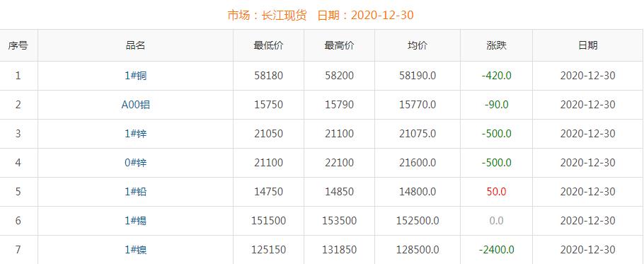 2020年12月30日銅價(jià)