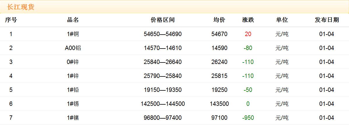 2018年1月4日銅價(jià)