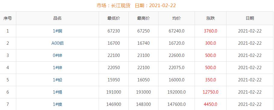 2021年2月22日銅價(jià)