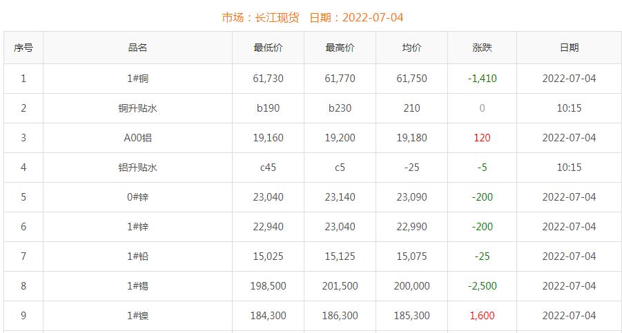 2022年7月4日銅價(jià)