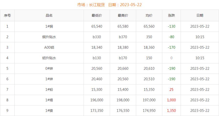 2023年5月22日銅價