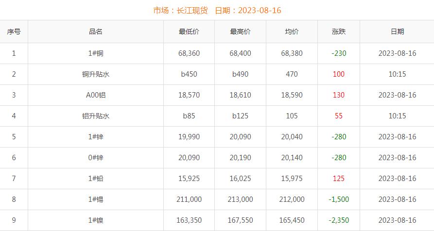 2023年8月16日銅價(jià)