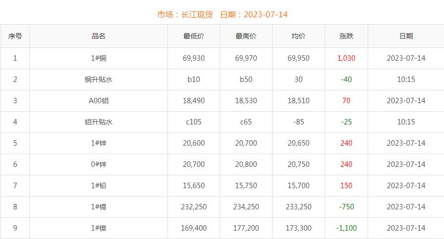 2023年7月14日銅價(jià)