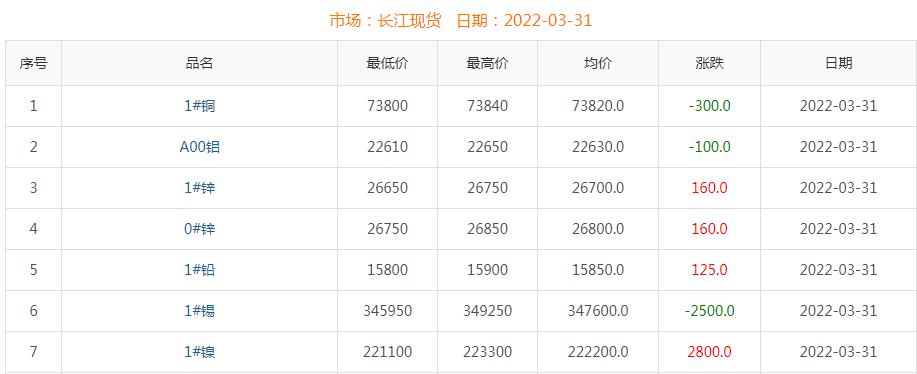 2022年3月31日銅價(jià)