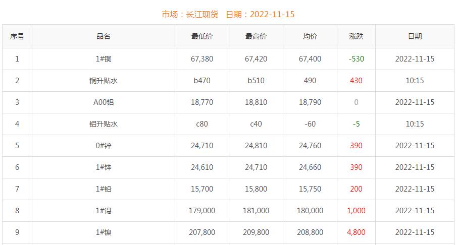 2022年11月15日銅價(jià)