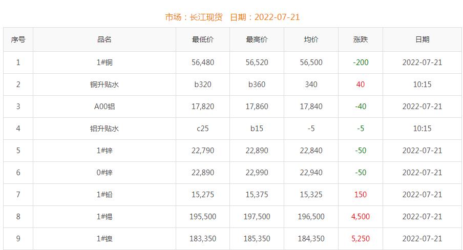 2022年7月21日銅價(jià)