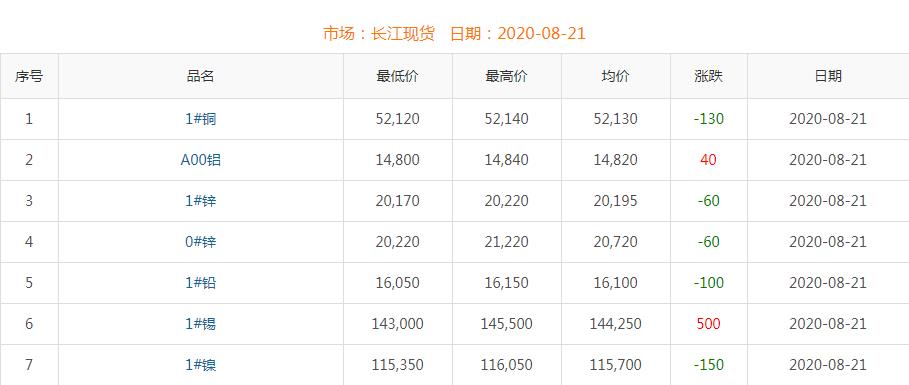 2020年8月21日銅價