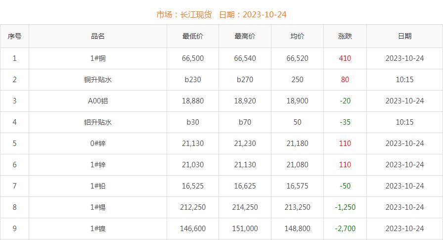 2023年10月24日銅價