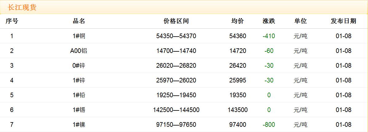 2018年1月8日銅價(jià)