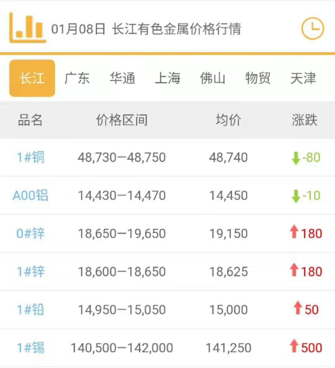 2020年1月8日銅價(jià)