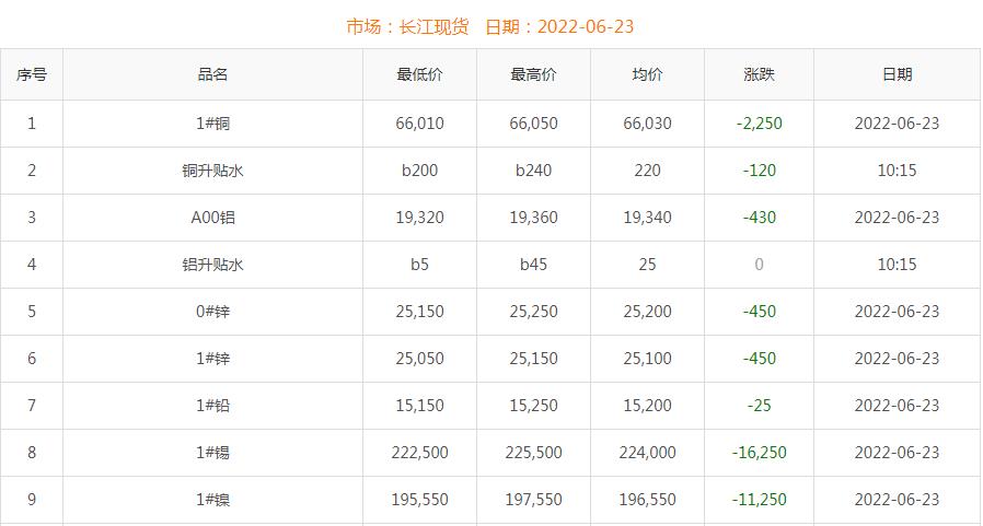 2022年6月23日銅價