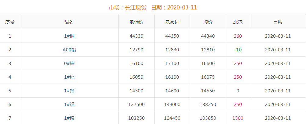 2020年3月11日銅價