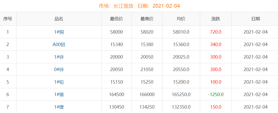 2021年2月4日銅價