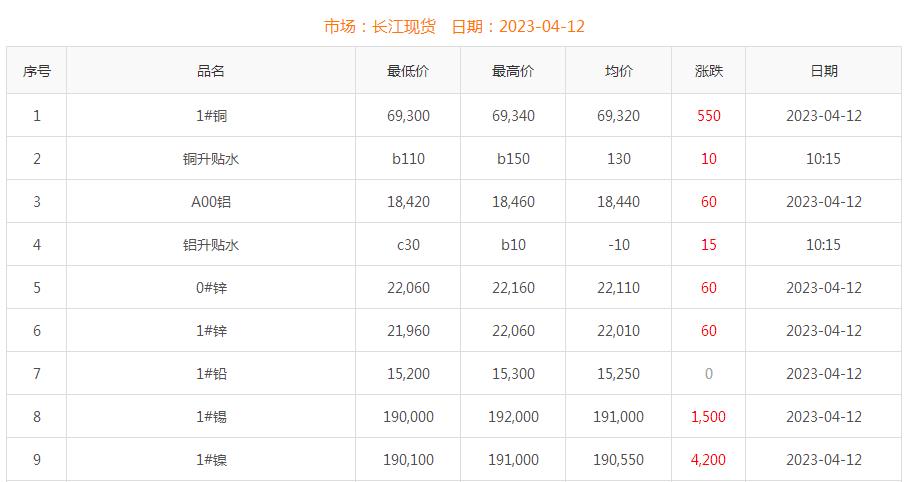 2023年4月12日銅價(jià)