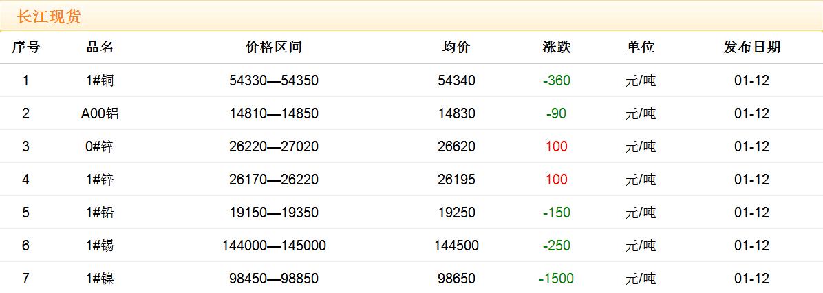 2018年1月12日銅價(jià)