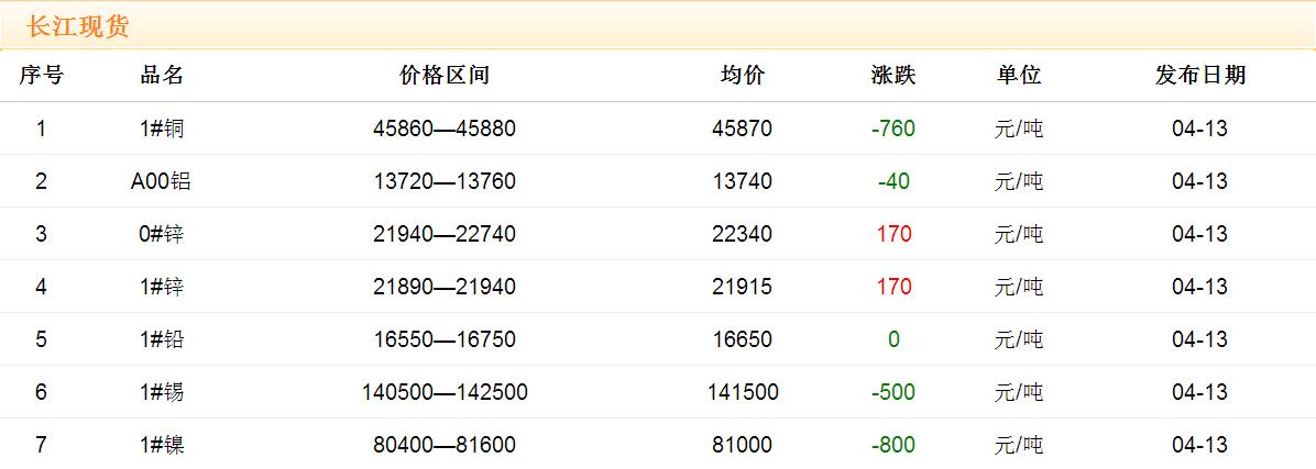 2017年4月13日銅價(jià)