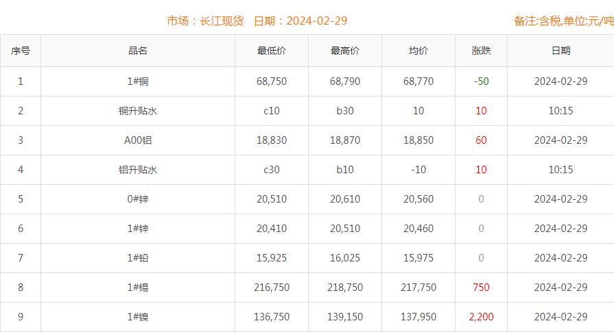 2024年2月29日銅價