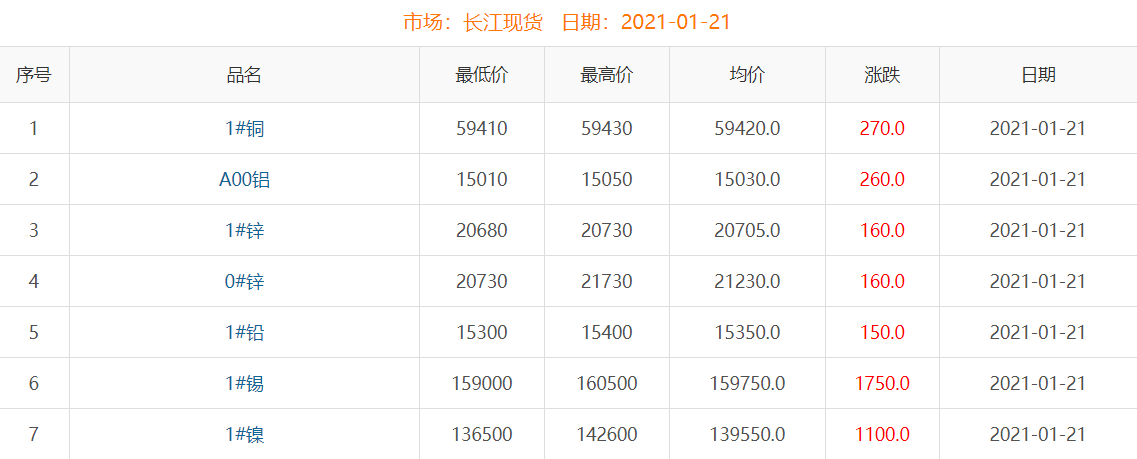 2021年1月21日銅價(jià)