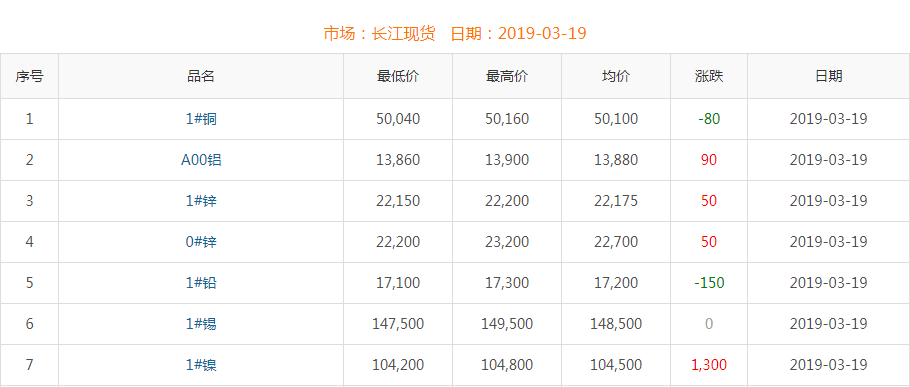 2019年3月19日銅價(jià)