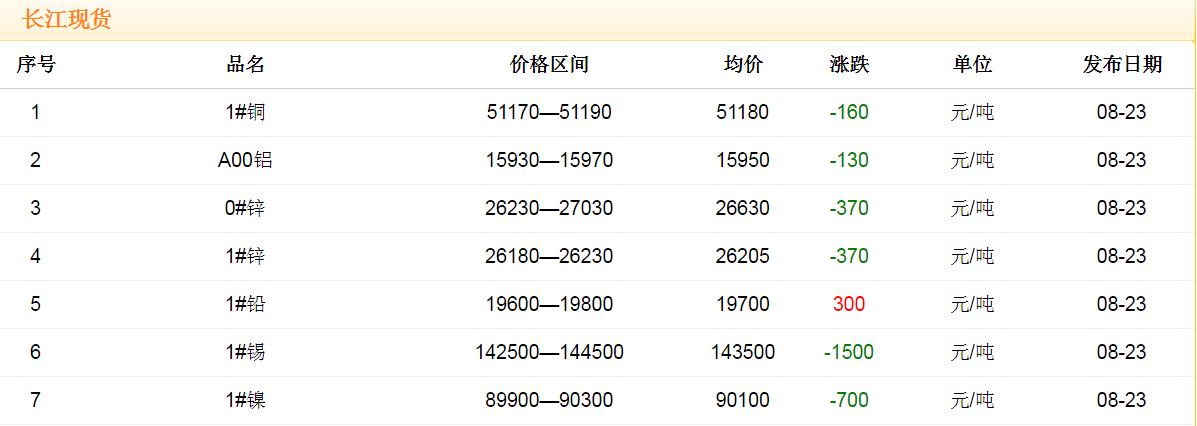 2017年8月23日銅價(jià)