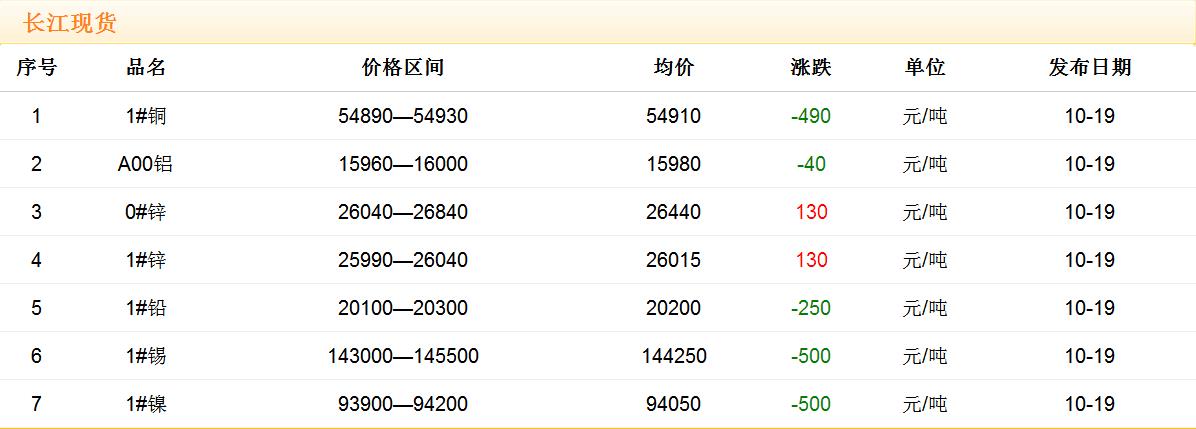 2017年10月19日銅價