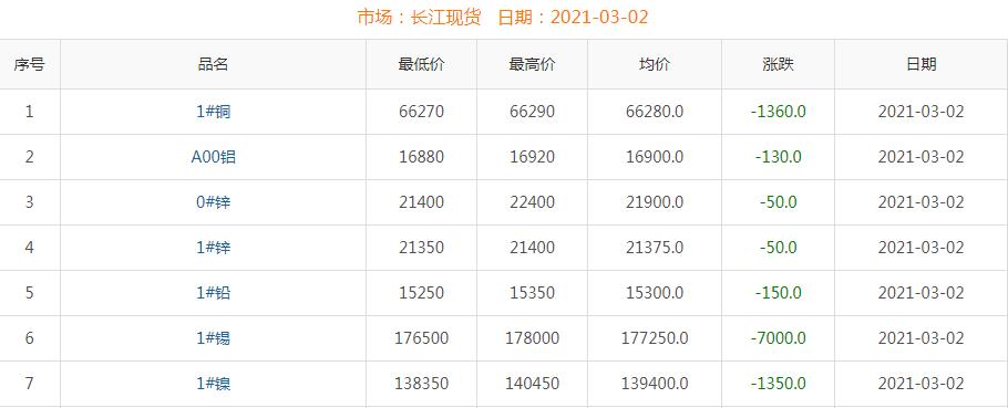 2021年3月2日銅價(jià)
