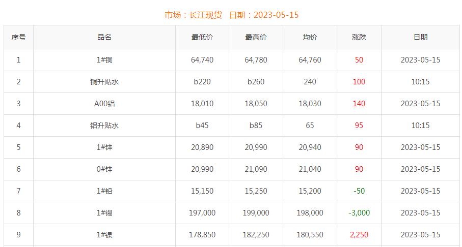 2023年5月15日銅價(jià)
