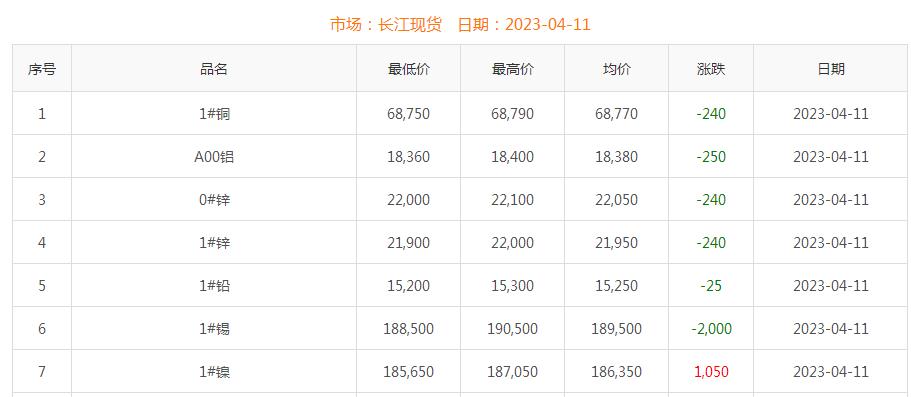 2023年4月11日銅價(jià)