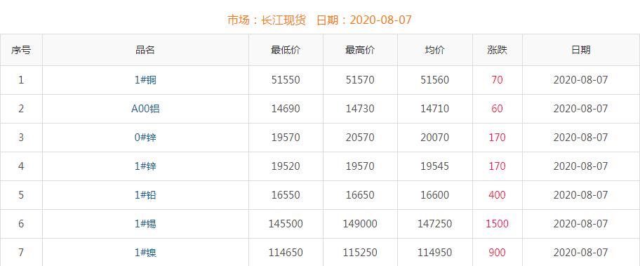 2020年8月7日銅價(jià)