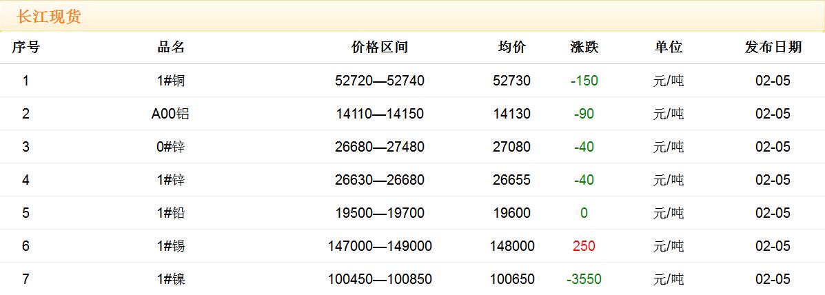 2018年2月5日銅價(jià)